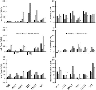 Mechanical loading of bone-anchored implants during functional performance tests in service members with transfemoral limb loss